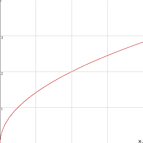 Funzione potenza ad