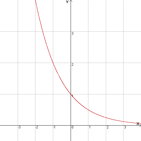 Funzione esponenziale >1