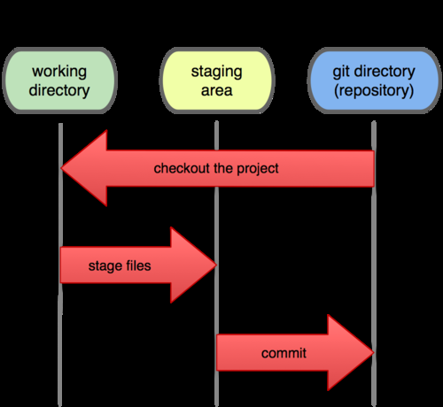 Capitolo 1. Introduzione ai VCS Figura 1.1 Working directory, staging area e git directory. Immagine presa da: http://progit.org/book/ch1-3.html.