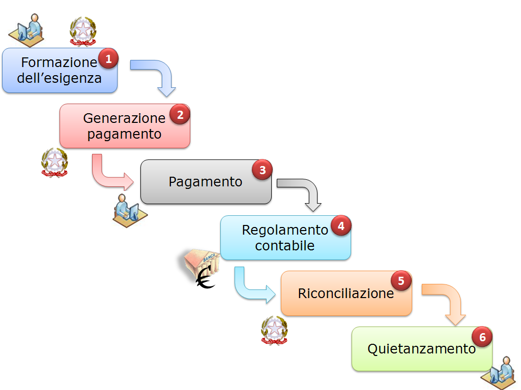 CICLO DI VITA DEL PAGAMENTO Nell ambito delle relazioni tra utilizzatore finale ed enti creditori, la necessità di effettuare pagamenti a favore di questi ultimi è sempre associata a procedimenti