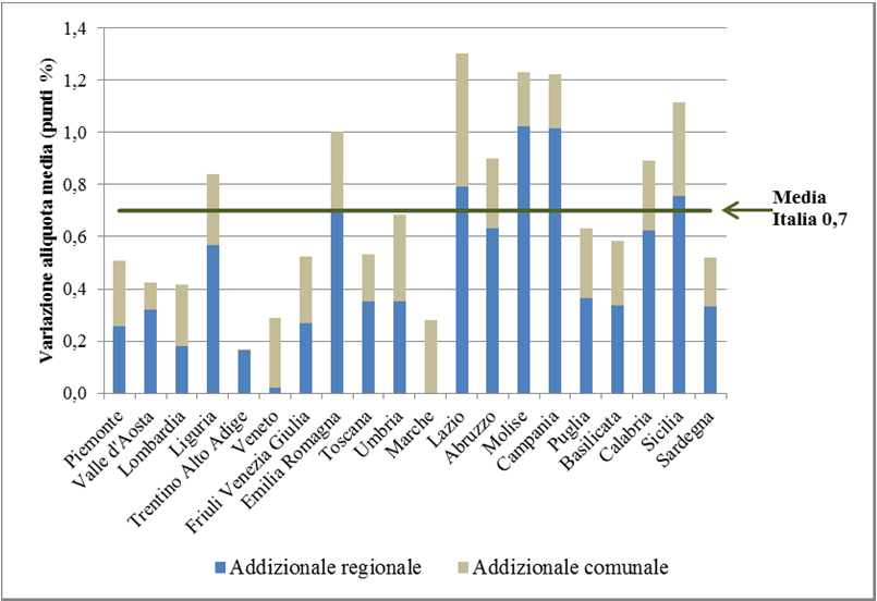 L IRPEF: UN ARMA SPUNTATA GRAFICO 8 L'AUMENTO DELLE ADDIZIONALI IRPEF SUL TERRITORIO: 2003-2012 Fonte: elaborazioni su dati Dipartimento Finanze - MEF.