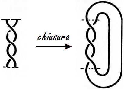 5.2. CHIUSURA DI UNA TRECCIA 53 Figura 5.11: Chiusura di una treccia 5.2.1 Teorema di Alexander Teorema 19 (di Alexander) Ogni link è ottenibile dalla chiusura di un opportuna treccia.