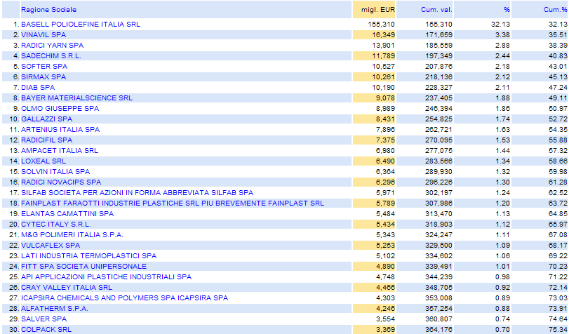 Relativamente all EBITDA, le prime 30 società, su un totale di 251 con valori positivi, concentravano il 75,34% del totale mostrando una maggiore concentrazione nella redditività rispetto ai ricavi.