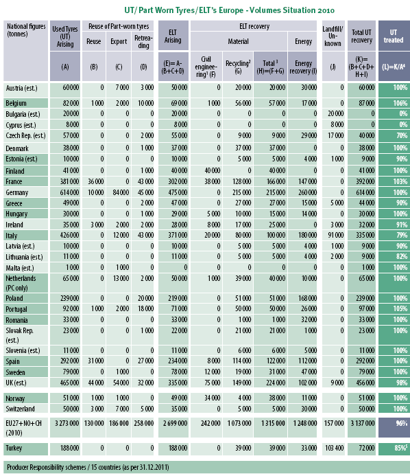 Nota: ELT= end of life tyres =PFU Alcuni dati tecnici per la reperibilità dei PFU Una stima della reperibilità del pneumatico usato in