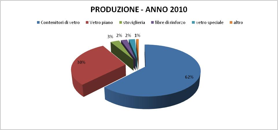 La produzione di vetro in Europa e in Italia Secondo i dati del CPIV (comitato permanente delle industrie del vetro europeo) L industria del vetro può essere suddivisa in 4 macro settori: Contenitori