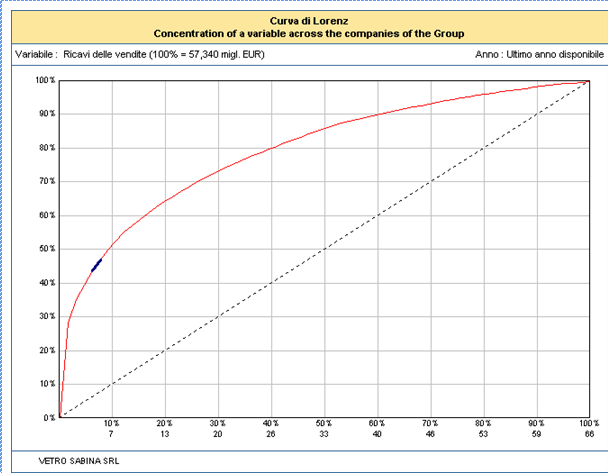 risulta evidente anche dal grafico della concentrazione dei ricavi per il 2010 da cui risulta