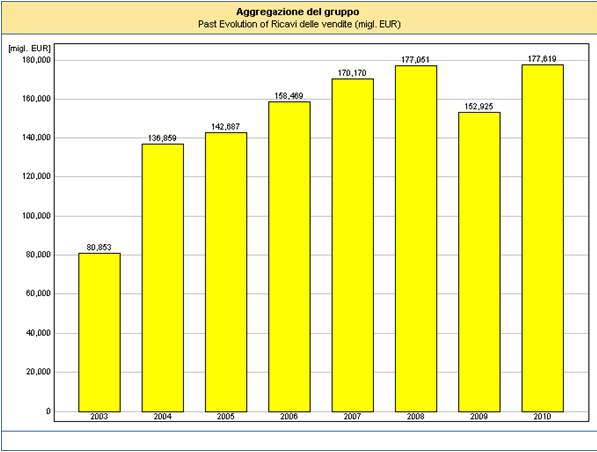 Restringendo l analisi al Lazio e all Umbria si registrano 16 società per un fatturato globale di 177,6 /mln valore mai registrato negli anni precedenti.