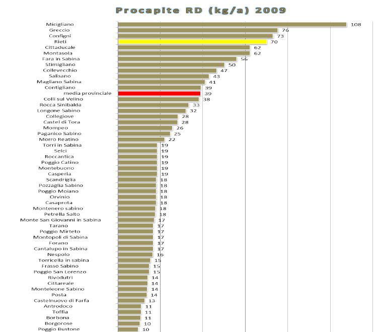 Ottenuto l ammontare dei rifiuti totale, si è ipotizzato, come segnalato, il raggiungimento di un ammontare di raccolta differenziata pari al 70% a partire dal 2017, partendo dal 45% del 2013.