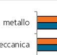 confronto con il bienniio 213-14, le filieree sono ordinate sulla base