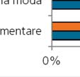 nel biennio 215-16: spaccato per filiera (valori mediani %) Nota: per