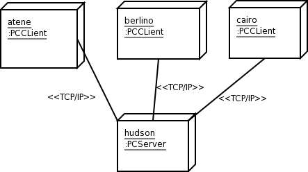 Diagrammi di deployment (3/7) I diagrammi di deployment possono essere utilizzati per rappresentare