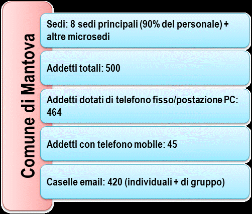 6.1. Il Comune di Mantova Introducendo soluzioni UCC, ha ottenuto un risparmio di 315.000 Euro l anno abbattendo i costi per la telefonia e per le trasferte.