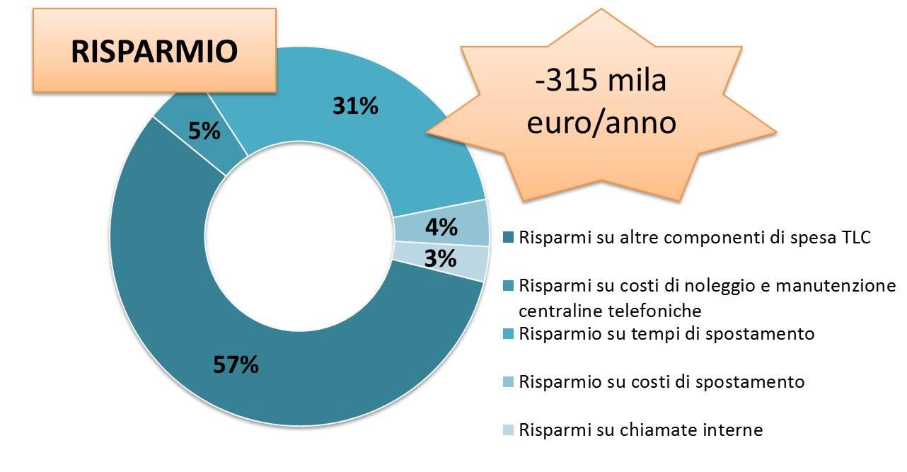 L impatto in termini di risparmio è stato calcolato tenendo conto che l Ente sostiene un costo per l ampliamento della banda ed eventuali servizi di gestione.