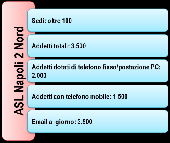 6.2. ASL Napoli 2 Il progetto di Unified Communication permetterà risparmi quantificabili di 858 mila euro all anno, generati soprattutto dai minori costi di spostamento e dalla riduzione di spesa