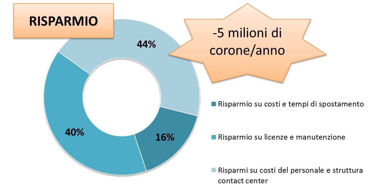 Benefici attesi/ottenuti Con l implementazione di un sistema di comunicazione completo e una piattaforma di collaborazione per i dipendenti, Växjö ha raggiunto un notevole risparmio economico,