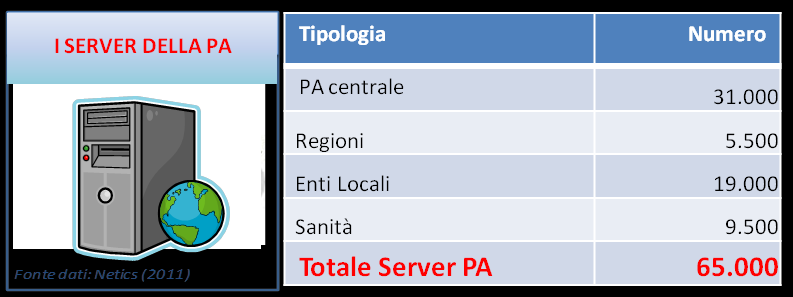 Di questi 5,4 miliardi, ben 2,16 sono destinati alla copertura dei costi relativi ai data center (o comunque a strutture di centro