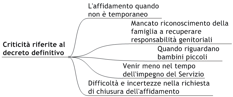 AFFIDAMENTO AL S Figura 10.