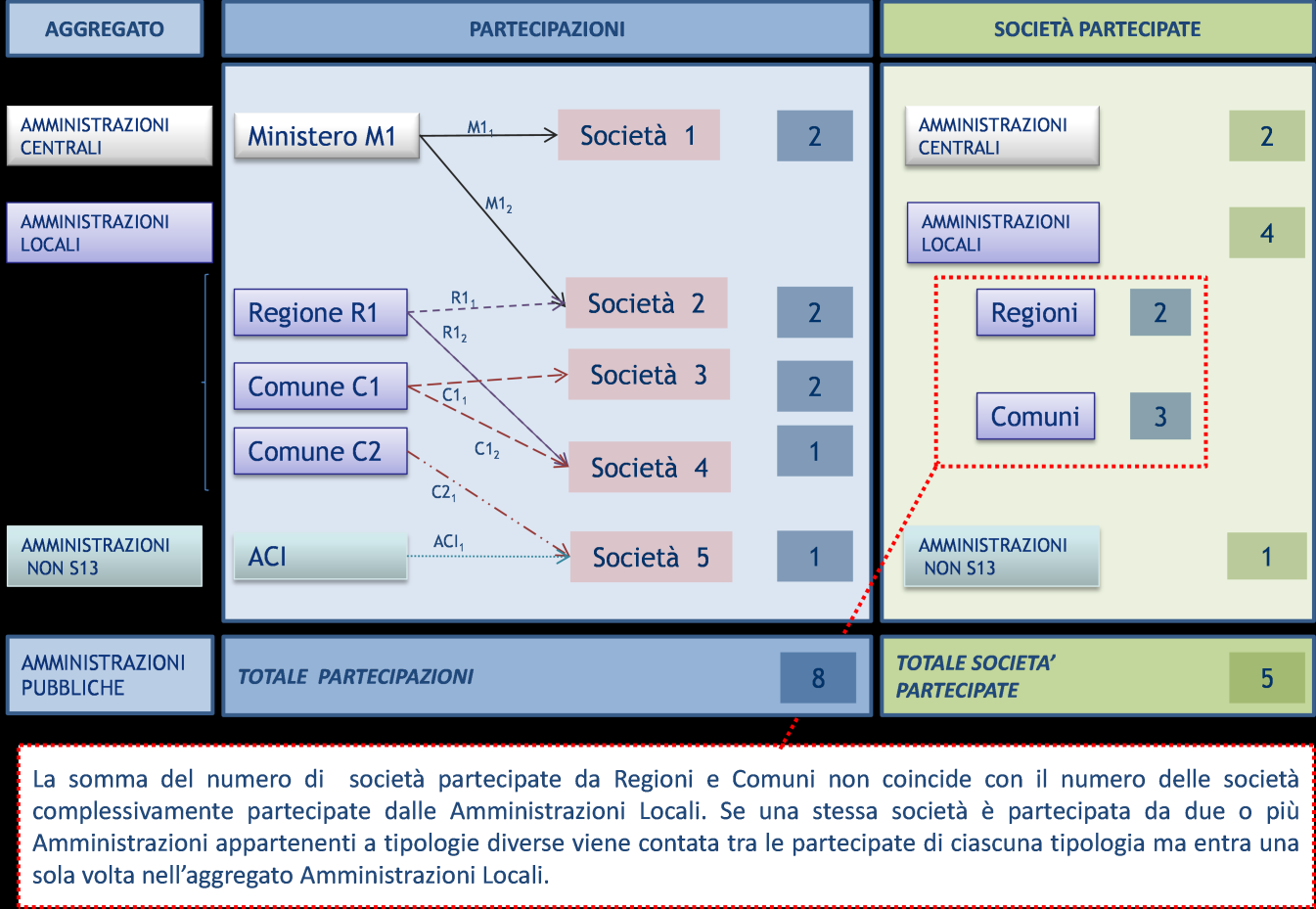 La somma delle società partecipate dai Comuni e di quelle partecipate dalle Regioni non coincide con il numero delle società partecipate dalle Amministrazioni Locali in quanto le società che sono