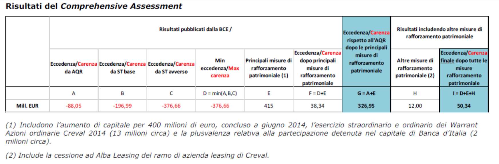 Ad esito del Comprehensive Assessment, e tenuto conto di tutte le misure di rafforzamento patrimoniali effettuate nel corso del 2014 - principalmente l aumento di capitale di 400 milioni di euro