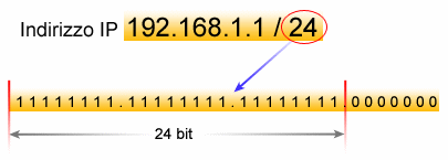 Notazione /lunghezza del prefisso Esiste un altro modo di indicare Indirizzo IP e Subnet Mask, ed è il seguente: Come si nota dalla figura sopra riportata viene indicato oltre l'indirizzo IP il