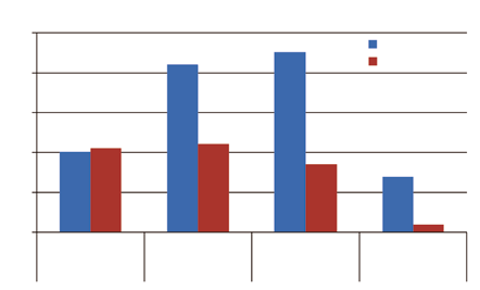 Accesso ai servizi specialistici di cure palliative, per tipo di malattia (da Van den Block et al., 28, mod.) 9. 1 5 1 8 6 4 2 Confronto Senti-MELC Italia-Belgio Figura.