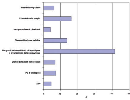 Come si muore in Italia Dossier Cure palliative Figura 13. Spostamenti del luogo di cura negli ultimi tre mesi. Percentuale di pazienti 1 9 8 7 6 5 4 3 2 1 Figura 14.