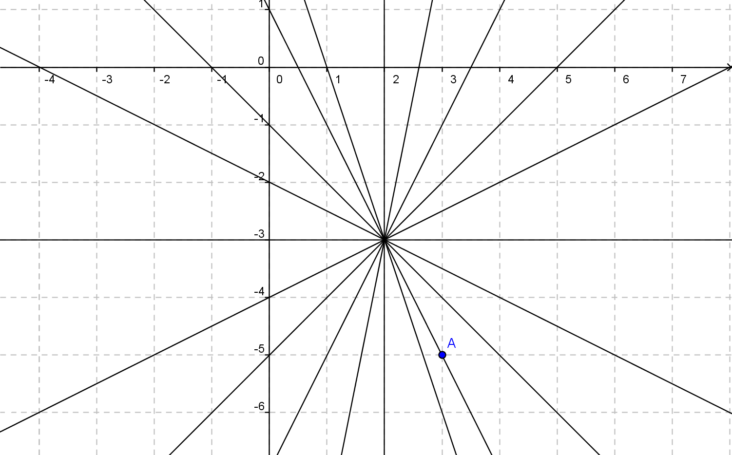 Sostituisco le coordinate del punto nell equazione ( 5) + = m( ) m = y + = (x ) y = x + 1 Altri problemi sui fasci di rette sono: 1.