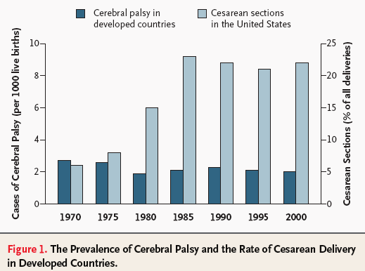 The prevalenceofcerebralpalsyand the rate of