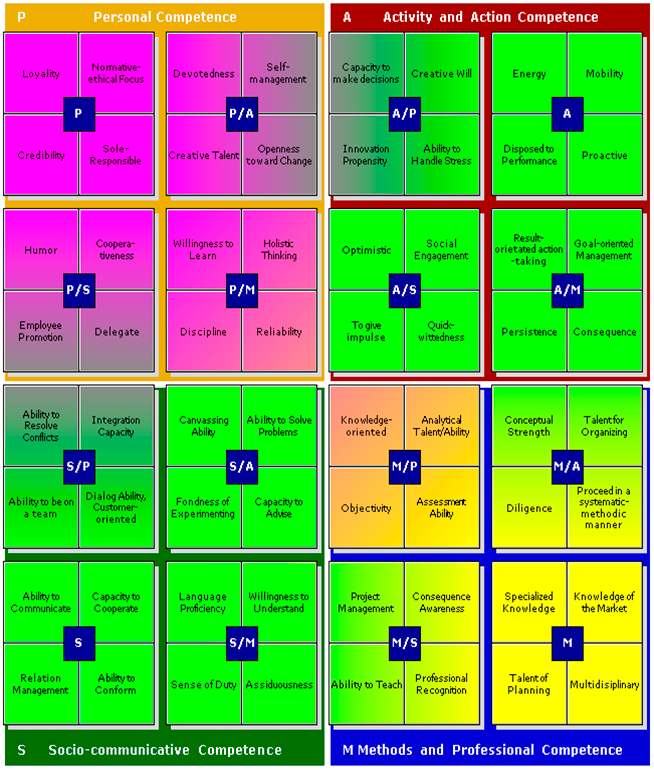 Figura 13 Visualizzazione dei livelli dell Atlante delle Competenze KODE L interpretazione dei risultati non fornisce un responso immutabile, quanto piuttosto una proposta di dialogo e