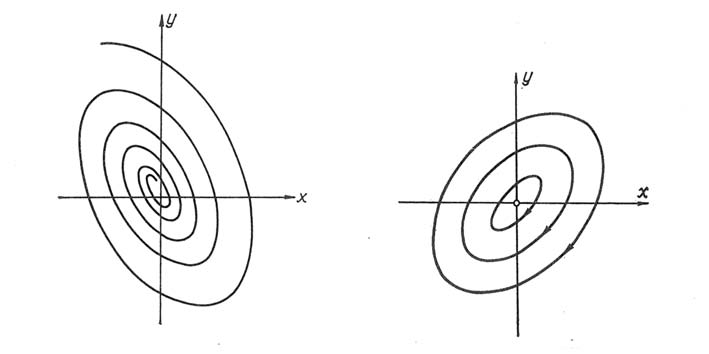 5.2. SISTEMI LINEARI BIDIMENSIONALI 107 Figura 5.5: Ritratto di fase di un sistema bidimensionale con un fuoco (figura a sinistra) od un centro (figura a destra) nell origine.