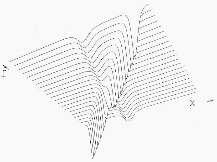 12 1. FISICA NON LINEARE Figura 1.7: Collisione di due onde solitarie di Korteweg-de Vries. Bibliografia G. Nicolis, Introduction to nonlinear science Cambridge University, 1995. J.D.