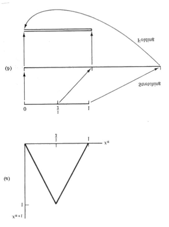 2.1. LA MAPPA A TENDA 17 Figura 2.1: (a) La mappa a tenda. (b) Rappresentazione grafica della mappa a tenda in termini delle operazioni di stiramento (stretching) e piegamento (folding).