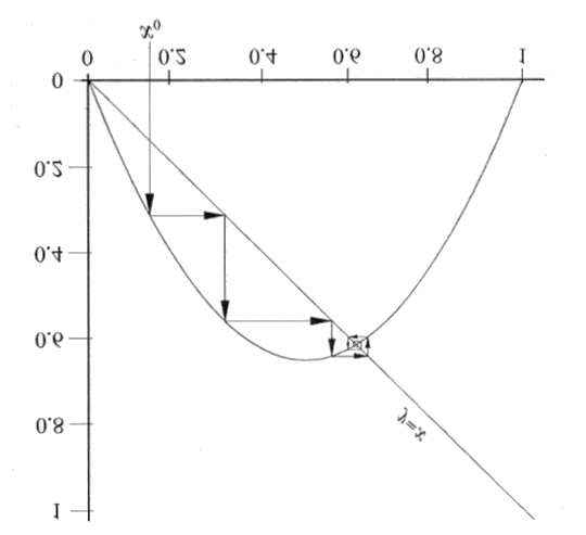 22 2. SEMPLICITÀ E COMPLESSITÀ Figura 2.4: (a) La mappa logistica con r = 2.6. Si vede come è possibile determinare graficamente la stabilità dei punti fissi.