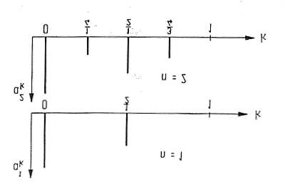 30 2. SEMPLICITÀ E COMPLESSITÀ Figura 2.10: (a) Rappresentazione schematica del cambiamento dello spettro di Fourier dopo una biforcazione. che implica l espressione r m r m 1 r m+1 r m m 4.669201... δ.