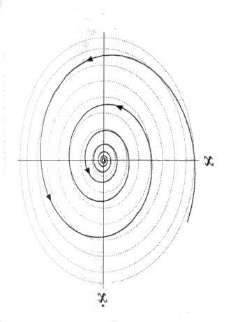 44 3. OSCILLATORI NON LINEARI Figura 3.3: Traiettoria dell oscillatore armonico sottosmorzato; l origine è il fuoco del sistema.