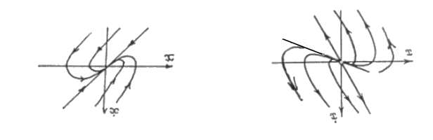3.3. TEORIA DELLE PERTURBAZIONI: L OSCILLATORE QUARTICO 47 traiettorie diventano le linee rette ẋ = ±ω 0 x che sono gli asintoti di tutte le iperboli. L origine in questo caso è chiamata punto sella.
