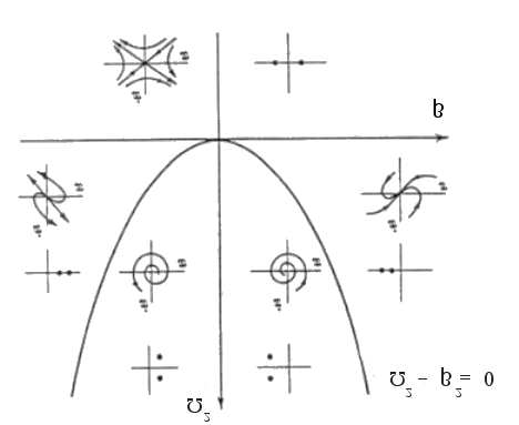 48 3. OSCILLATORI NON LINEARI Figura 3.8: Diagramma dei comportamenti dinamici dell oscillatore armonico smorzato. (Ω ω 0 ) se approssimato, il moto del sistema.