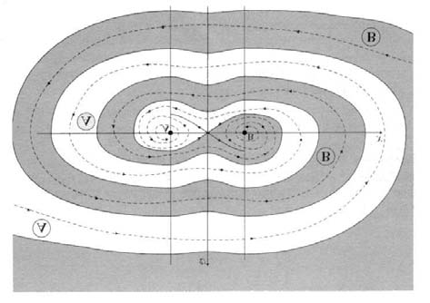 Per questo punto, differentemente da tutti gli altri, passano 4 possibili orbite: le 2 con la particella, inizialmente più in alto di H, che ha energia sufficiente proprio per fermarsi nell origine,