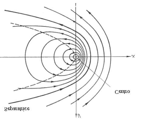 56 3. OSCILLATORI NON LINEARI Figura 3.12: Ritratto di fase del sistema descritto dall equazione (3.35).