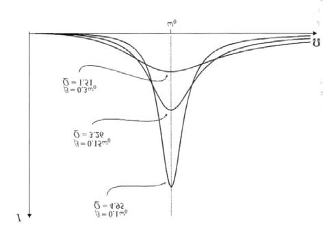 3.5. OSCILLATORI FORZATI 57 Figura 3.13: (a) Potenza media dissipata in un oscillatore forzato per diversi valori dello smorzamento. (b) Differenza di fase tra forzante e risposta.