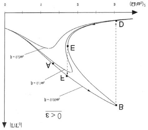 62 3. OSCILLATORI NON LINEARI Figura 3.15: Ampiezza della risposta, per diversi valori dello smorzamento, in funzione della frequenza della forza applicata per il sistema descritto dall equazione (3.