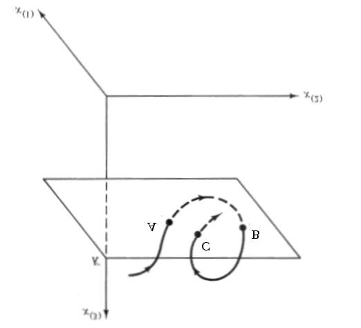 68 4. SISTEMI DINAMICI Figura 4.1: Esempio di superficie di sezione di Poincaré. essere scritte in funzione delle condizioni iniziali come x k = ϕ k (t, t 0, x 0 1,.