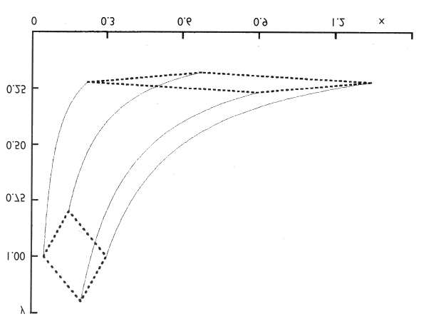 86 4. SISTEMI DINAMICI Figura 4.15: Deformazione di un volume nello spazio delle fasi di un sistema dinamico con un punto iperbolico.