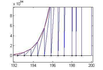 Punto iniziale 199; 200; soluzione &'(2; iterazioni totali >100; k x 1 200.0000 2 198.4180 3 198.0087 4 197.1994 5 196.5501 6 195.8398 7 195.1533 8 194.4576 9 193.7654 10 193.0719 11 192.3789 12 191.