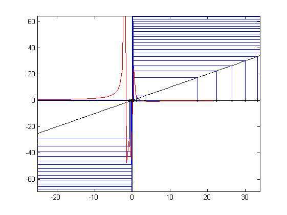 Infatti per un metodo di ordine 1 C lim "D+ AB E C " Si può dimostrare che al limite C = g (α) In questo caso C= 0,44; Secondo caso (= <! ;!=) : ;!>=! punto iniziale x0=1; k X g(x) 0 1 1.