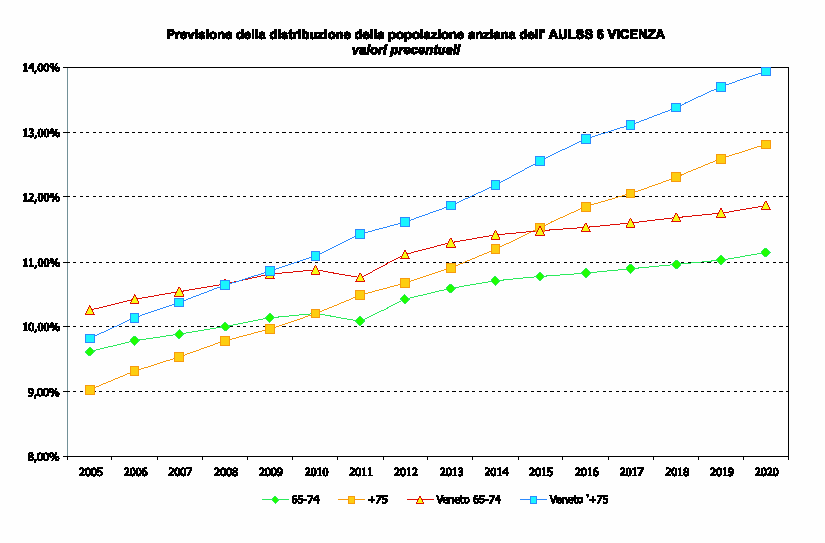 Previsioni sulla distribuzione della popolazione anziana ne