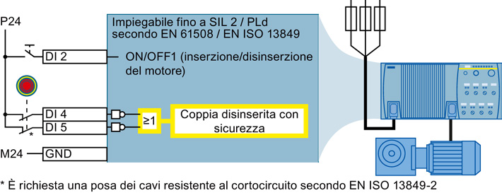 Figura 2-1 Protezione contro l'avviamento con interconnessione esterna Soluzione con "Safety Integrated" Il convertitore offre, per questa applicazione, la funzione già certificata di