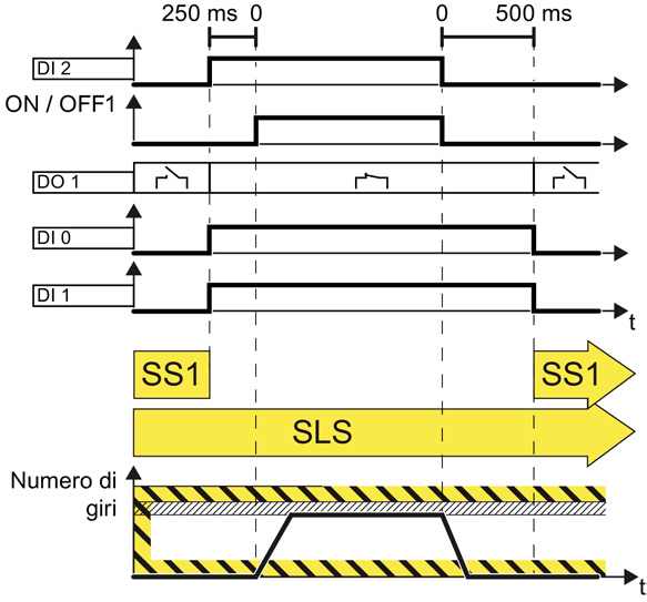 2.3 Limitazione sicura della velocità o del numero di giri Pertanto, dopo la disinserzione del motore l'azionamento passa in uno "stato sicuro": il convertitore provoca autonomamente la funzione