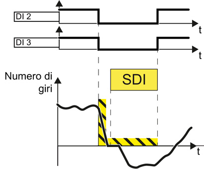 funzione il convertitore attende un certo intervallo di tempo prima di sorvegliare il senso