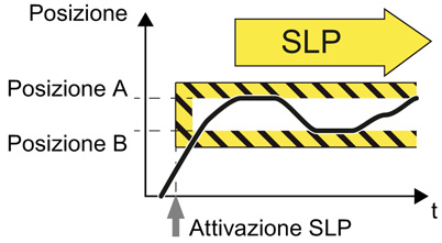 Posizione limitata sicura (SLP) Questa funzione si compone di due fasi: 1. L'azionamento si arresta e sorveglia la velocità durante la frenatura. 2.